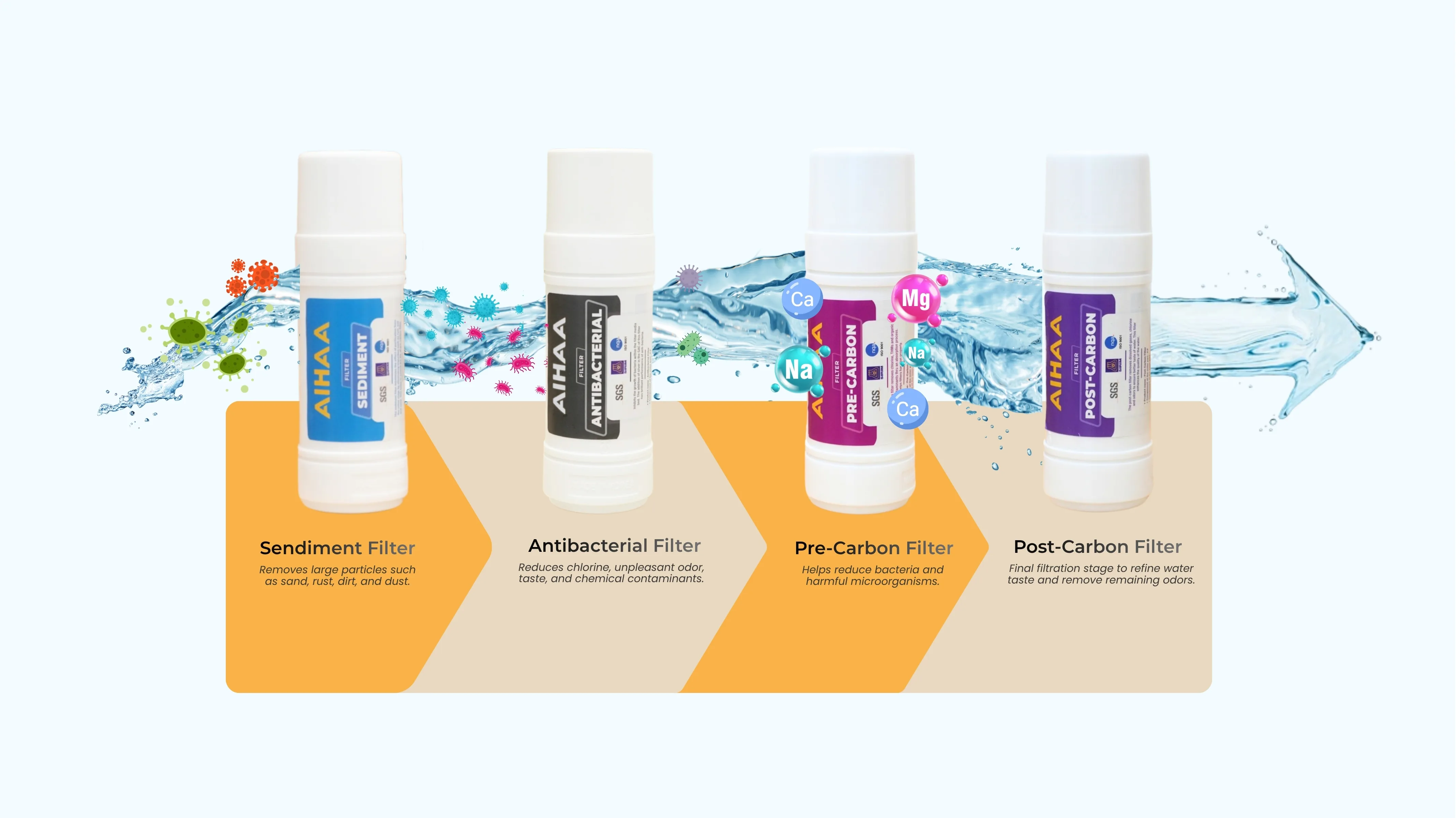 Sistem penapisan 4 peringkat AIHAA EAN — Sediment, Antibacterial, Pre-Carbon, Post-Carbon Filter.