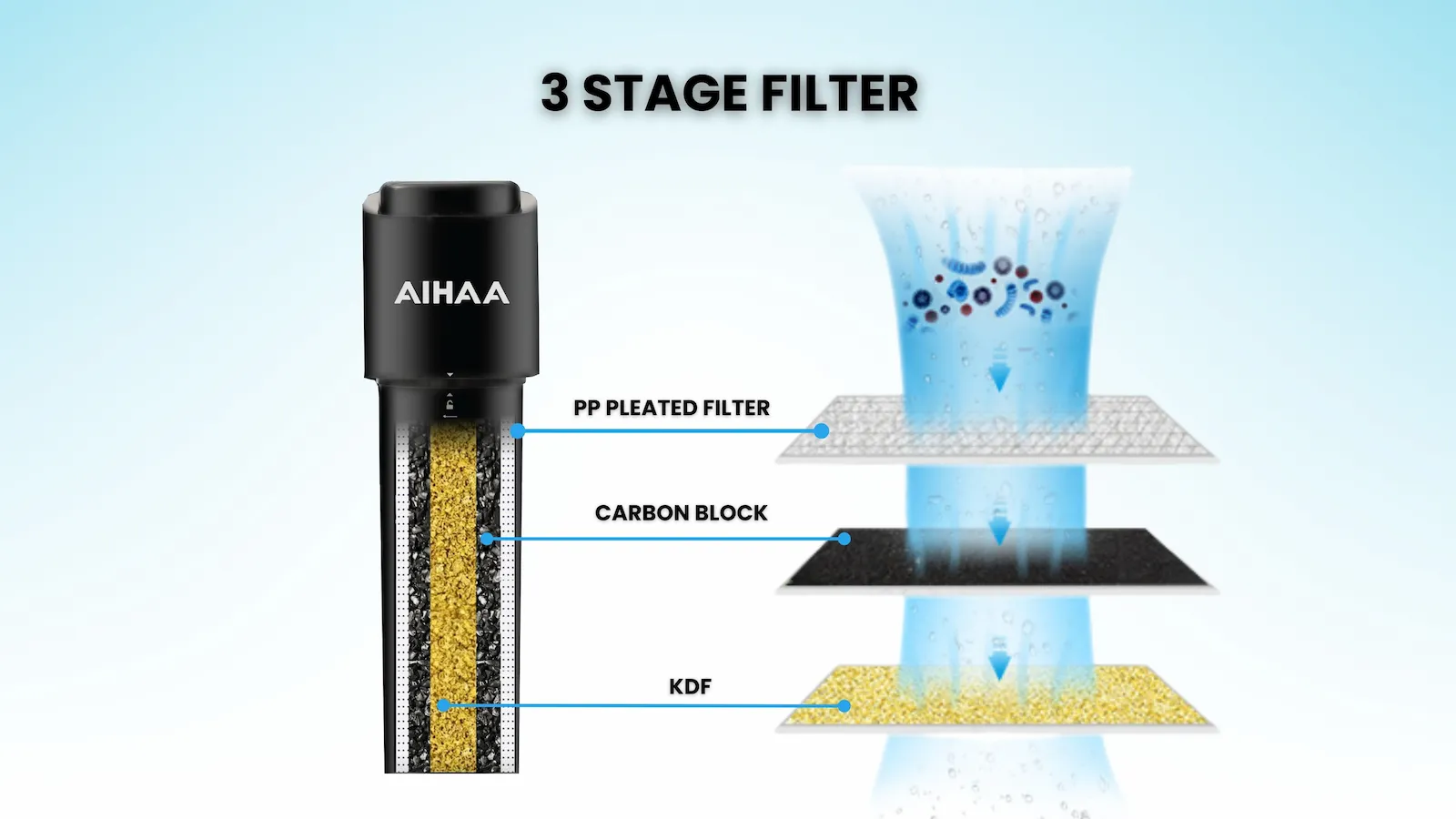 ULTRA ONE — 3 Stage Filter