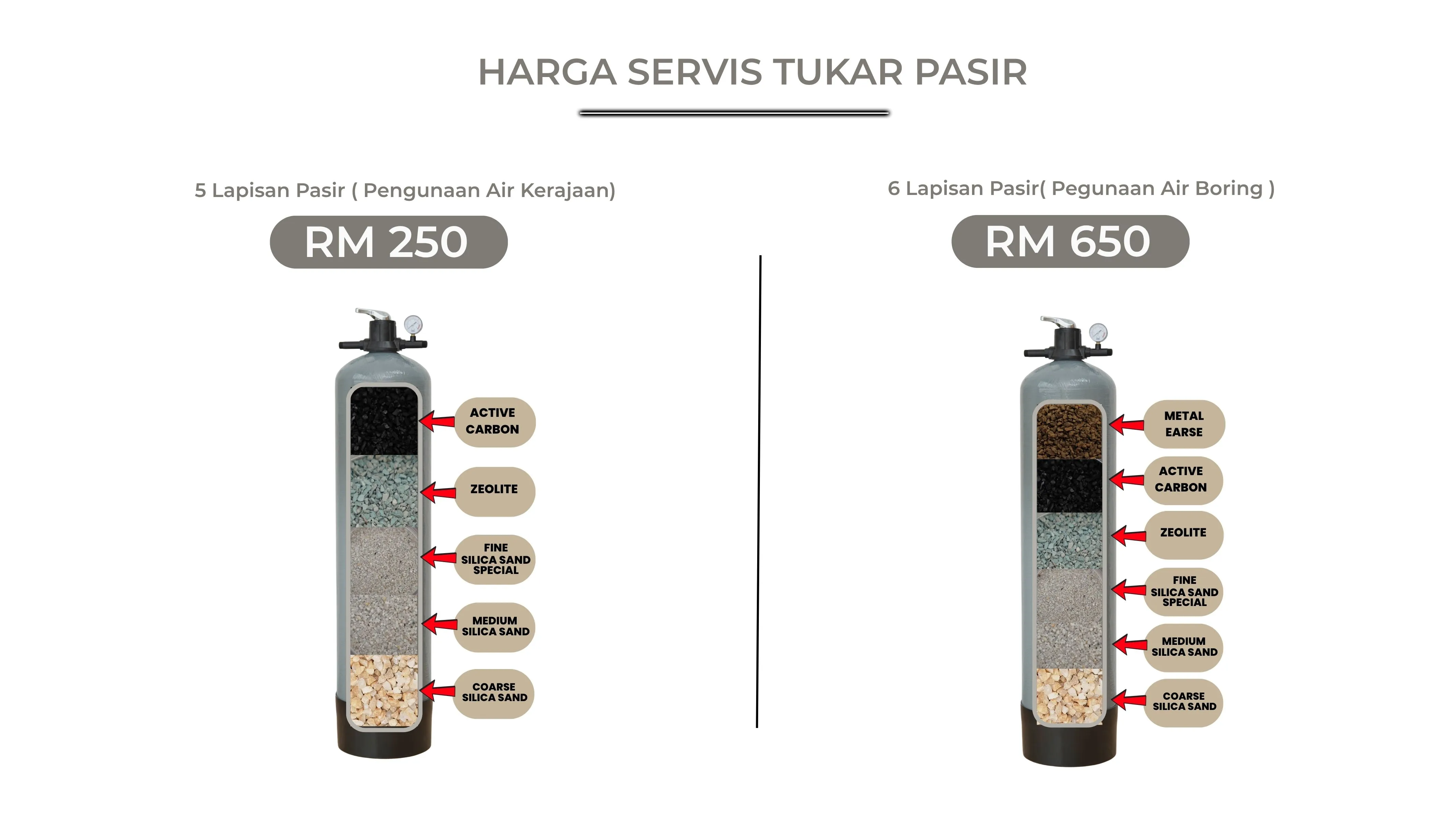 Harga Servis Tukar Pasir AIHAA — RM250 basic, RM650 full.
